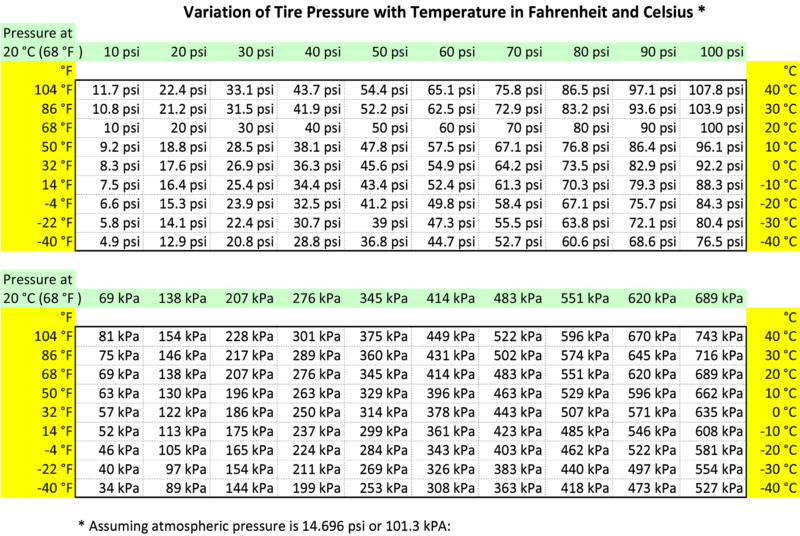 Tire Pressure Vs Cold Chart